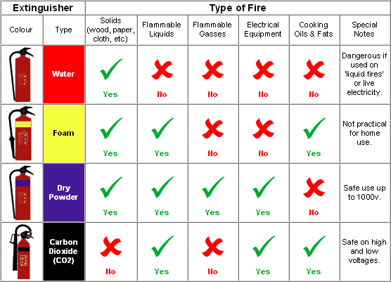 osha fire extinguisher types